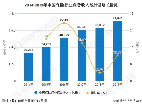 2014-2019年中国保险行业保费收入统计及增长情况