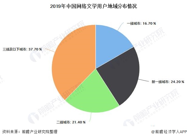 2019年中国网络文学用户地域分布情况