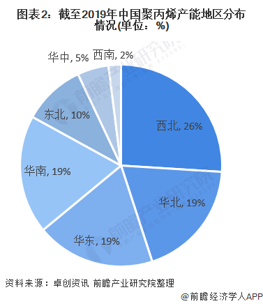 图表2：截至2019年中国聚丙烯产能地区分布情况(单位：%)