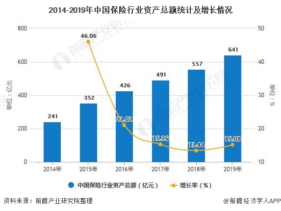 2014-2019年中国保险行业资产总额统计及增长情况