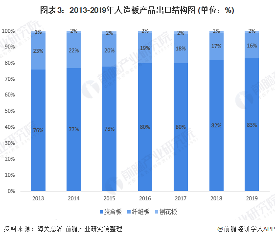 图表3：2013-2019年人造板产品出口结构图 (单位：%)