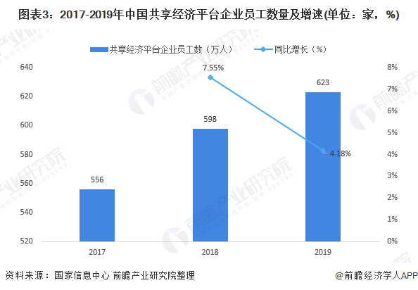 图表3：2017-2019年中国共享经济平台企业员工数量及增速(单位：家，%)