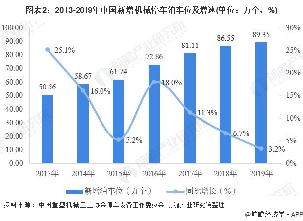 图表2：2013-2019年中国新增机械停车泊车位及增速(单位：万个，%)