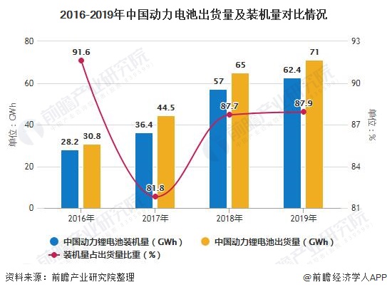 2016-2019年中国动力电池出货量及装机量对比情况