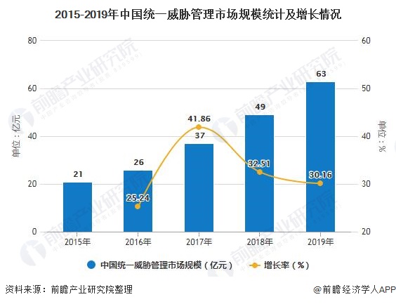2015-2019年中国统一威胁管理市场规模统计及增长情况