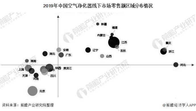 2019年中国空气净化器线下市场零售额区域分布情况