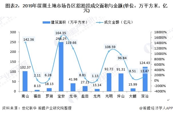 图表2：2019年深圳土地市场各区招拍挂成交面积与金额(单位：万平方米，亿元)