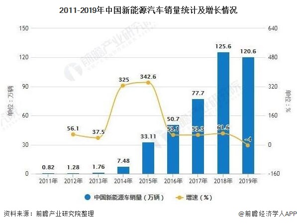 2011-2019年中国新能源汽车销量统计及增长情况