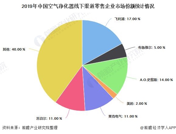 2019年中国空气净化器线下渠道零售企业市场份额统计情况
