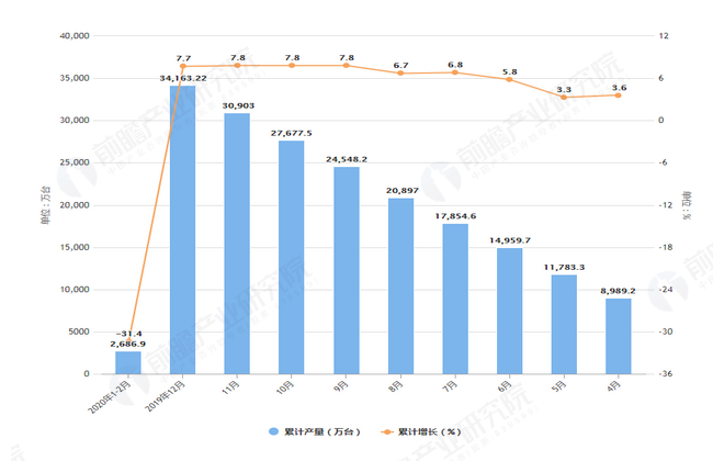 2020年2月前全国微型计算机设备产量及增长情况图