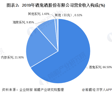 图表2：2019年酒鬼酒股份有限公司营业收入构成(%)