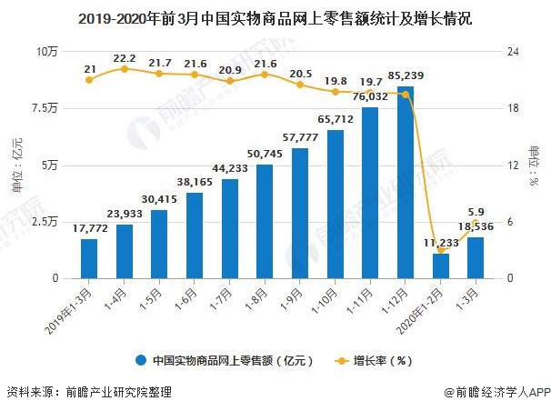 2019-2020年前3月中国实物商品网上零售额统计及增长情况