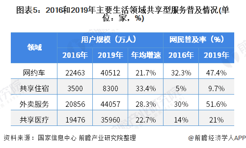 图表5：2016和2019年主要生活领域共享型服务普及情况(单位：家，%)