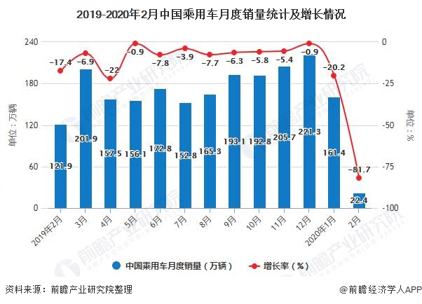 2019-2020年2月中国乘用车月度销量统计及增长情况
