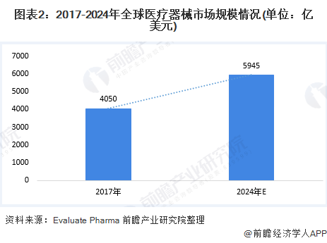 图表2：2017-2024年全球医疗器械市场规模情况(单位：亿美元)