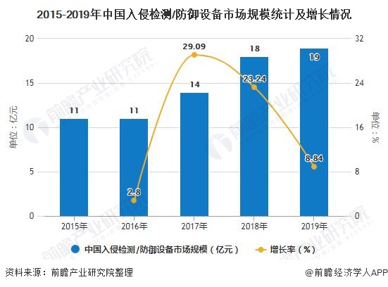 2015-2019年中国入侵检测/防御设备市场规模统计及增长情况