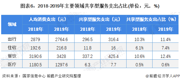 图表6：2018-2019年主要领域共享型服务支出占比(单位：元，%)