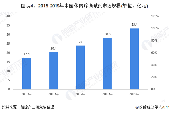 图表4：2015-2019年中国体内诊断试剂市场规模(单位：亿元)