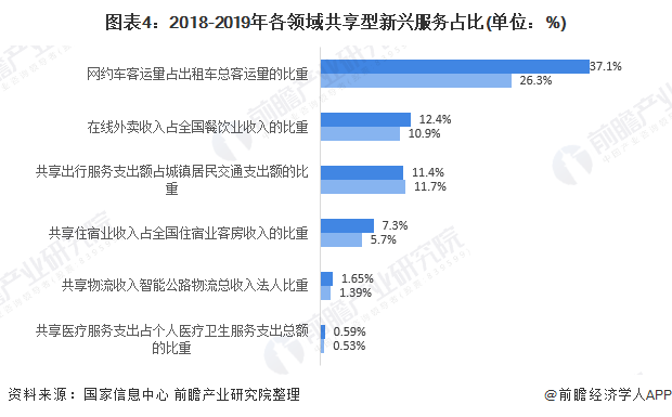 图表4：2018-2019年各领域共享型新兴服务占比(单位：%)