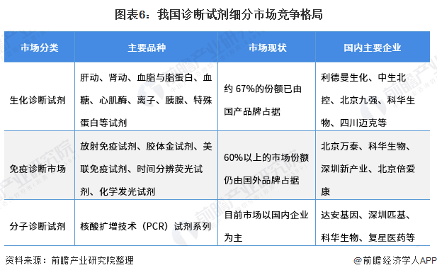 图表6：我国诊断试剂细分市场竞争格局