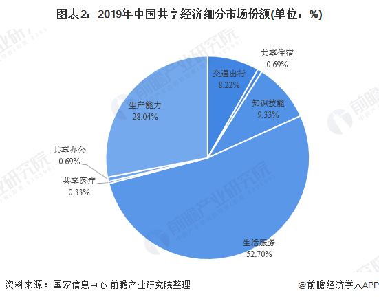 2019年中国共享经济发展现状分析网约车领域较为活跃