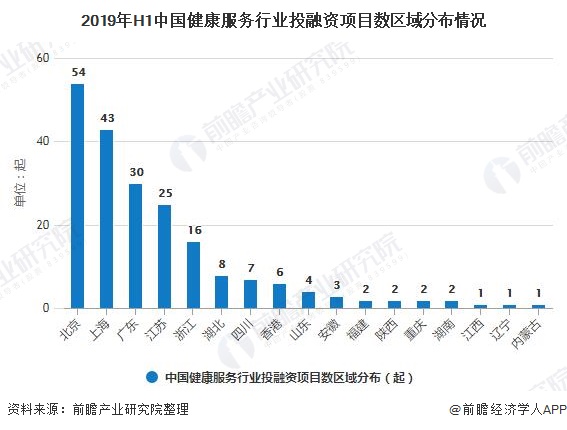2019年H1中国健康服务行业投融资项目数区域分布情况