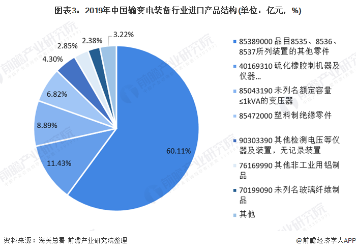 图表3：2019年中国输变电装备行业进口产品结构(单位：亿元，%)