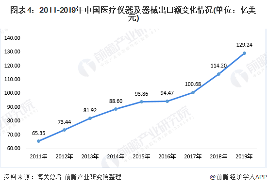 图表4：2011-2019年中国医疗仪器及器械出口额变化情况(单位：亿美元)