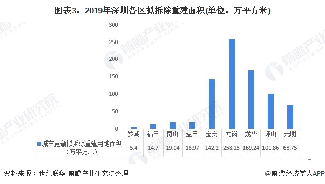 图表3：2019年深圳各区拟拆除重建面积(单位：万平方米)