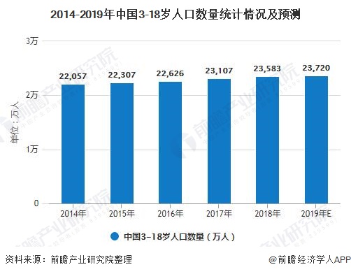 2014-2019年中国3-18岁人口数量统计情况及预测