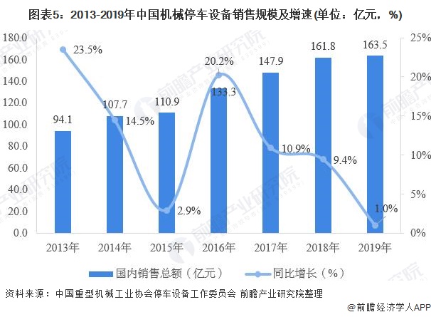 图表5：2013-2019年中国机械停车设备销售规模及增速(单位：亿元，%)