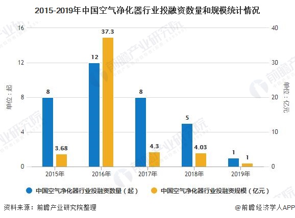 2015-2019年中国空气净化器行业投融资数量和规模统计情况