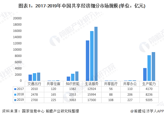 图表1：2017-2019年中国共享经济细分市场规模(单位：亿元)