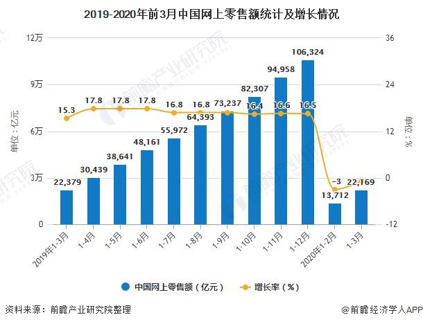 2019-2020年前3月中国网上零售额统计及增长情况