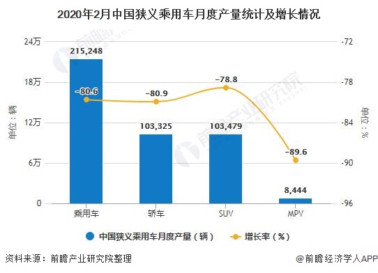 2020年2月中国狭义乘用车月度产量统计及增长情况