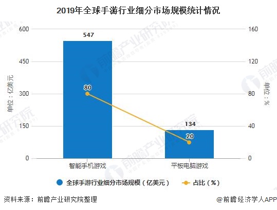 2019年全球手游行业细分市场规模统计情况
