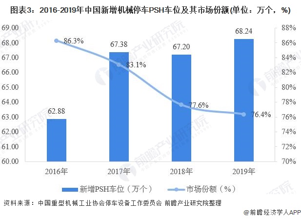 图表3：2016-2019年中国新增机械停车PSH车位及其市场份额(单位：万个，%)
