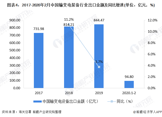 图表4：2017-2020年2月中国输变电装备行业出口金额及同比增速(单位：亿元，%)