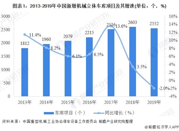 图表1：2013-2019年中国新增机械立体车库项目及其增速(单位：个，%)