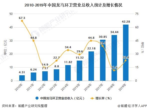 2010-2019年中国龙马环卫营业总收入统计及增长情况