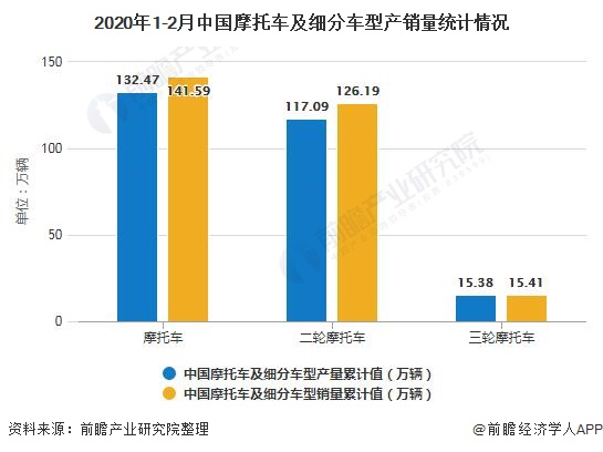 2020年1-2月中国摩托车及细分车型产销量统计情况