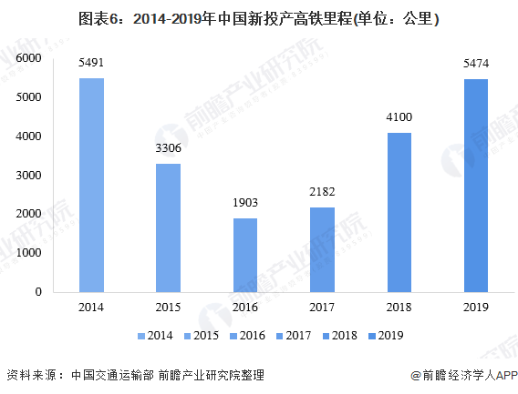 图表6：2014-2019年中国新投产高铁里程(单位：公里)