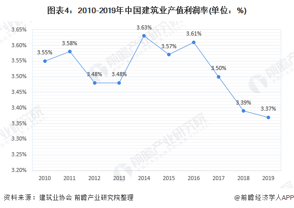 图表4：2010-2019年中国建筑业产值利润率(单位：%)
