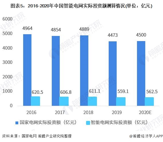 图表5：2016-2020年中国智能电网实际投资额测算情况(单位：亿元)