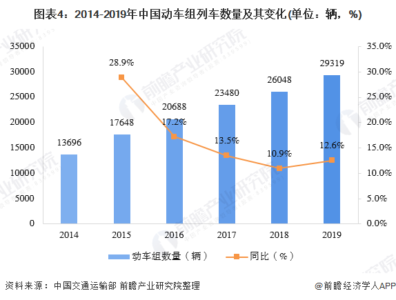 图表4：2014-2019年中国动车组列车数量及其变化(单位：辆，%)
