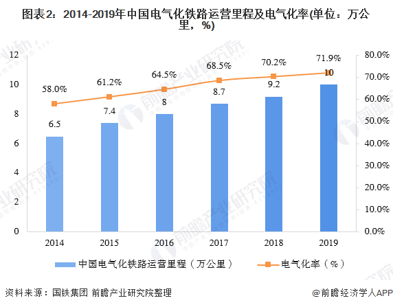 图表2：2014-2019年中国电气化铁路运营里程及电气化率(单位：万公里，%)