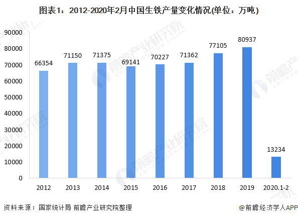 图表1：2012-2020年2月中国生铁产量变化情况(单位：万吨)