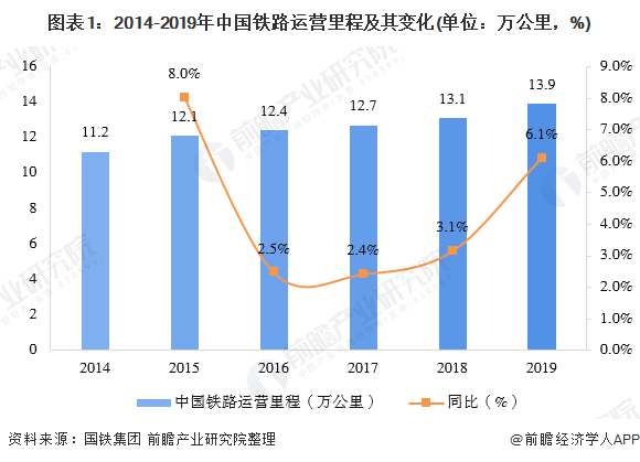 图表1：2014-2019年中国铁路运营里程及其变化(单位：万公里，%)