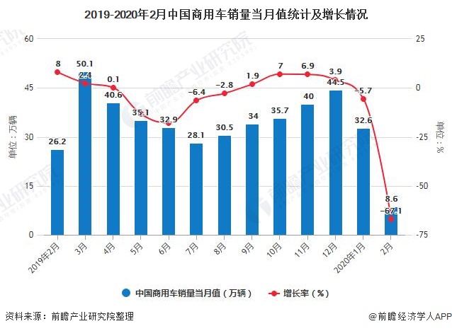 2019-2020年2月中国商用车销量当月值统计及增长情况