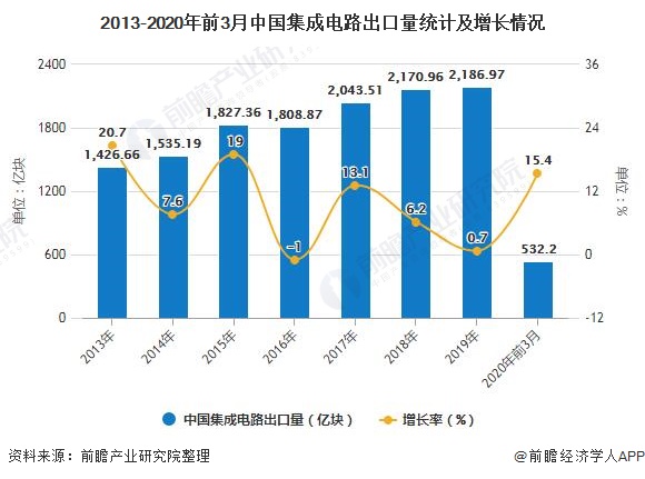 2013-2020年前3月中国集成电路出口量统计及增长情况